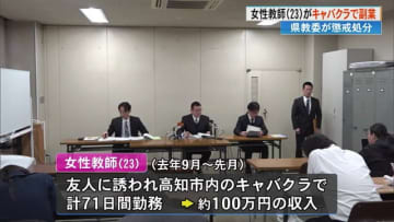 キャバクラで副業の小学校女性教師(23) 停職3カ月《71日間で収入100万円》【高知】