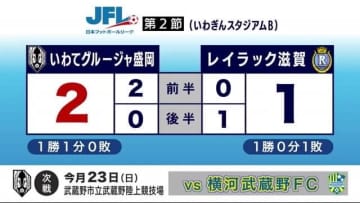 いわてグルージャ盛岡　ホーム開幕戦で今シーズン初勝利　岩手県盛岡市