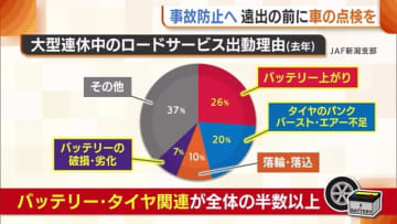 GW中に相次ぐ車のトラブルや事故…トラブル回避へ出かける前に“バッテリー”と“タイヤ”の点検を！専門家が点検ポイントを解説