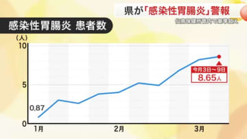 宮城県が感染性胃腸炎で警報　福祉施設や保育施設で集団感染も　仙南保健所管内で基準超える