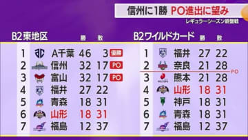 【山形ワイヴァンズ】信州に1勝！　ワイルドカード4位・PO進出に望み　レギュラーシーズン終盤戦