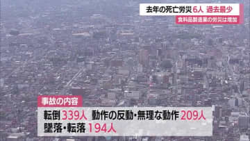 【山形】2024年の労災6人・過去最少　食料品製造業の労災は増加・2年連続で熱中症による死亡災害発生