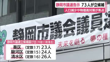 静岡市議選告示　政令指定都市に移行後最多となる73人が届け出済ませる　人口減少や物価高対策が焦点