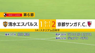 清水エスパルス　手痛い今季初の連敗　京都サンガに1対2で敗れる