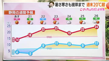 暑さ寒さも彼岸まで　週末20℃超え春本番の陽気に【静岡・ただいま天気 3/19】