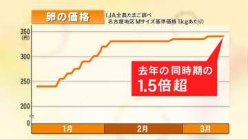 卵価格が上昇の一途 年始から2カ月余りで240円→340円に スーパーの見立ては「下がる事はなかなか無い」