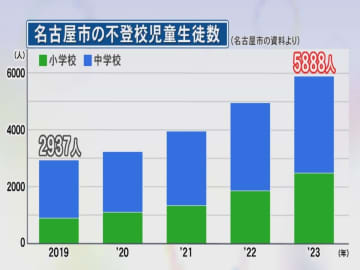 フリースクール利用する子供に「日本一の支援を」名古屋市が東京都の“1人最大月額2万円”上回る制度目指す方針