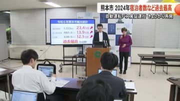 熊本市２０２４年の観光消費額・宿泊客数など過去最高記録