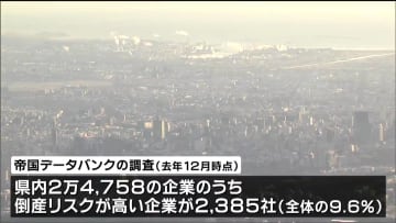 宮城県内企業の９．６％が倒産「高リスク」　物価高と人手不足が直撃か