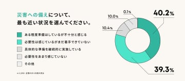 防災対策、不十分な人が約8割！ 特に不足しているのは「電力の備え」【アンカー・ジャパン調べ】