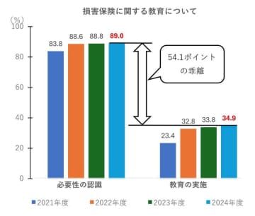 損害保険の教育、全国の高校教員89%が必要性認識 - 日本損害保険協会調査