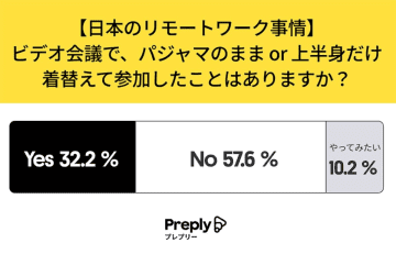 日本の会社員の3割が“パジャマ勤務”!? リモート会議のリアルな実態とは【Preply調べ】