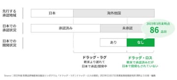 ドラッグ・ロス解消の取り組みにJMDCが強力サポート！医薬品開発の促進に向けた大規模データ活用