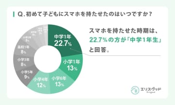 子どものスマホデビュー、中1が最多。親の7割が「依存リスク」を懸念【エリスグッド調べ】