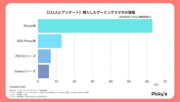 iPhone vs ROG Phone、ゲーマーが選ぶ最強スマホはどっち？【Picky’s調べ】