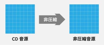意外と知らない、CDと比べてApple Musicは音質がいいのか、悪いのか