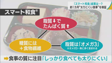 「スマート和食」の結果は…？　“約1カ月太りにくい食事”を検証／弘前市