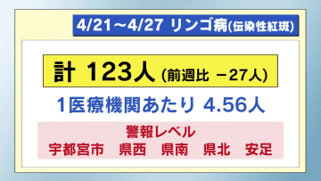 リンゴ病　栃木県東部以外で警報レベル続く