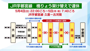 JR宇都宮線、久喜～古河間が5月4日夜～5日朝運休　橋りょう架け替え工事のため