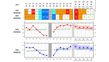 【長崎】落雷、突風、降ひょうのおそれなくなる　週末は20℃超えも寒暖差に注意