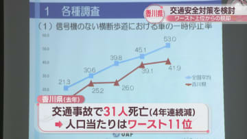 香川県の交通安全対策　新年度スローガンは「交通死亡事故ワースト上位からの脱却」