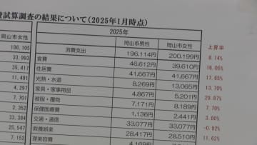 「普通に生活するためには時給1800円が必要」岡山県の労組団体が試算　最低賃金の引き上げを訴える