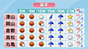 【天気予報】18日(火)は夕方から雨　寒さは20日ごろまで続く見込み　岡山・香川