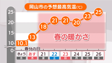 【天気予報】21日から春の気温に　桜開花は高松市が28日、岡山市は29日の予想