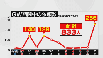 【解説】退職代行依頼が増加　次の依頼山場はお盆休み前後　長期休みに自分を見つめ直す人が増え…