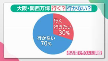 万博開催まで1カ月　街の声「何をやるか教えてほしい」　名古屋で聞いた「行く」「行かない」