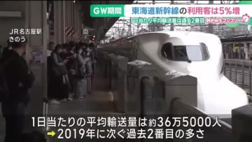 GW期間の新幹線利用客　前年と比べ5パーセント増　平均輸送量は過去2番目の多さに