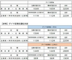 ―「大阪・関西万博」に向けて列車を増発―2025年4月2日（水）けいはんな線のダイヤ変更について