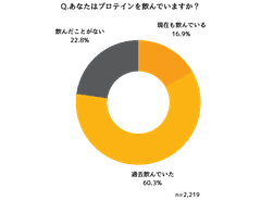 プロテインを飲み続ける20〜60代の女性374名に聞いたプロテイン継続に関する実態調査