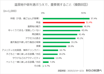 温泉旅行で重視することは「料理」と「料金」　オーバーツーリズムの影響は？BIGLOBEが温泉旅行に関する意識調査を実施　～温泉宿の無料Wi-Fiで動画を視聴したいと半数が回答～