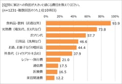 物価高騰！　購入頻度が上がった食品トップは？　「ほぼ1000人にききました」が調査結果を発表。　〜節約しながらも将来の備えに回す余裕なし!?〜