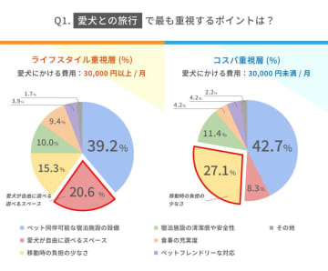 愛犬家の“3万円の壁”-消費行動の違いをドッグウェルネス専門誌が徹底分析