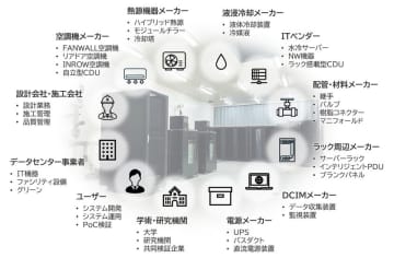 高性能データセンターの次世代技術の検証施設「Data Center Trial Field」の共同検証事業へ参画～普及する液冷化システム負荷試験装置の開発に着手～