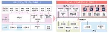 エクシオグループ、「intra-mart(R)」のローコード開発でSAPフロント刷新　Fit to Standardを維持しながら約4,000人が利用するDX業務基盤を構築