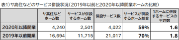 ＜サ高住などに併設する介護サービスの分析＞デイサービスから訪問介護型へシフト～ホスピス型住宅で急増～