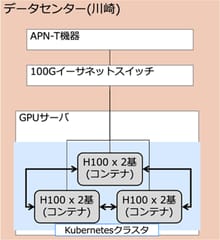 AI社会の実現に向けた、IOWN APNによるGPUの3拠点分散データセンター構築を世界で初めて成功