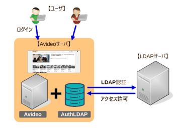 動画配信システムのOSS『AVideo』と連携しユーザ管理を容易にする『AuthLDAP』を2025年3月27日より無償公開開始