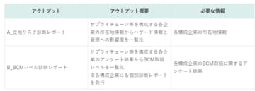 サプライチェーンや企業グループ等を構成する複数企業のBCM取組の現状を一覧化～『BCM現状把握支援サービス』の提供開始～