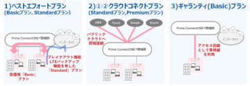 企業向けネットワーク＆セキュリティサービスの「Prime ConnectONE(R)」に新プランを追加　～6つの新プランでお客さまの多様なニーズに対応し、企業の「攻めのDX推進」を強力に支援～