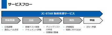 IoTラベリング制度(JC-STAR)取得支援サービスを開始　～JC-STAR検証事業者による評価でIoT製品の信頼性を証明、ラベリング取得を完全サポート～