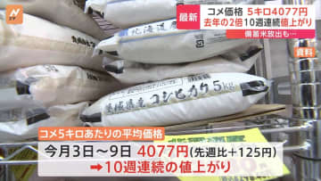 コメ価格5キロ4077円　10週連続の値上がりで去年の2倍　業者間での激しい集荷競争が続いているのが要因