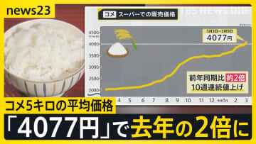 コメ5キロ「4077円」前年比2倍に　JA全農「“備蓄米”表記せず販売を」　店頭には“ブレンド米”として並ぶ見通し　高騰の影響は米焼酎や味噌にも…【news23】