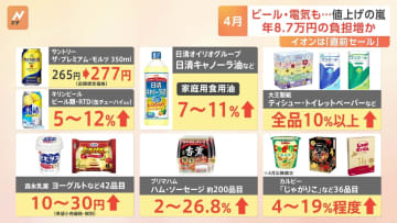 1年半ぶりの4000品目以上の食品“値上げラッシュ”　家計の負担はいつまで？専門家「25年前半まで…」