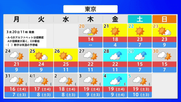 関東から九州、週末から一段と暖かく　来週水曜日は東京で夏日見込み