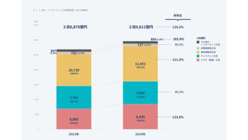 電通グループ、「2024年 日本の広告費 インターネット広告媒体費 詳細分析」を発表 / Screens