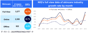 NIQが中国のスキンケア市場を把握できるパネルサービスを開始